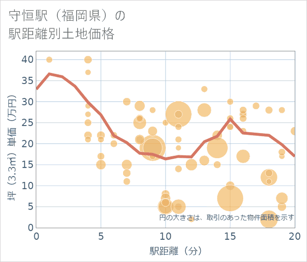 守恒駅(福岡県)の徒歩距離別の土地坪単価