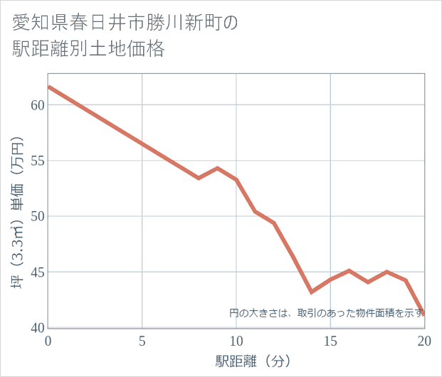 愛知県春日井市勝川新町の徒歩距離別の土地坪単価
