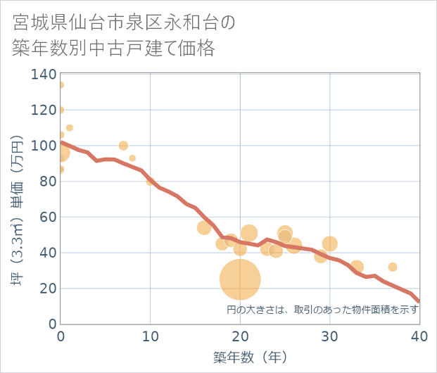 宮城県仙台市泉区永和台の築年数別の中古戸建て坪単価