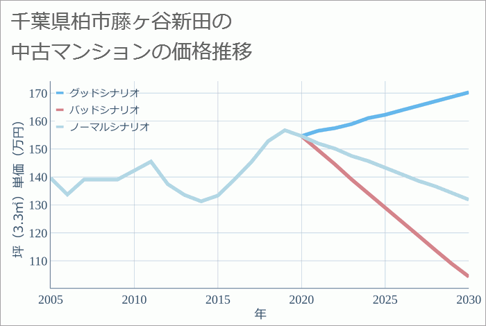 千葉県柏市藤ヶ谷新田の中古マンション価格推移