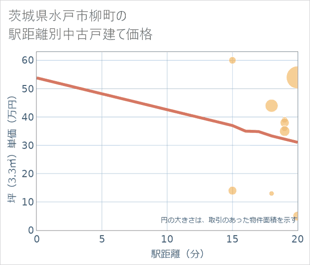 茨城県水戸市柳町の徒歩距離別の中古戸建て坪単価