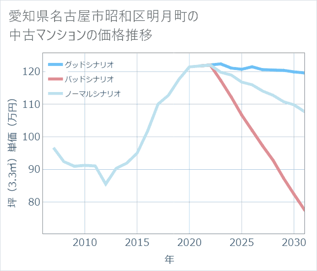 愛知県名古屋市昭和区明月町の中古マンション価格推移