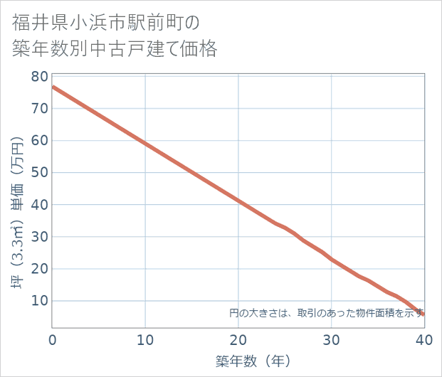 福井県小浜市駅前町の築年数別の中古戸建て坪単価