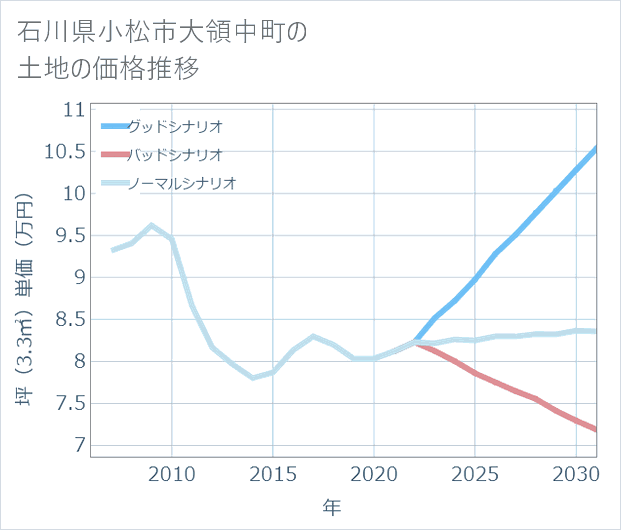 石川県小松市大領中町の土地価格推移