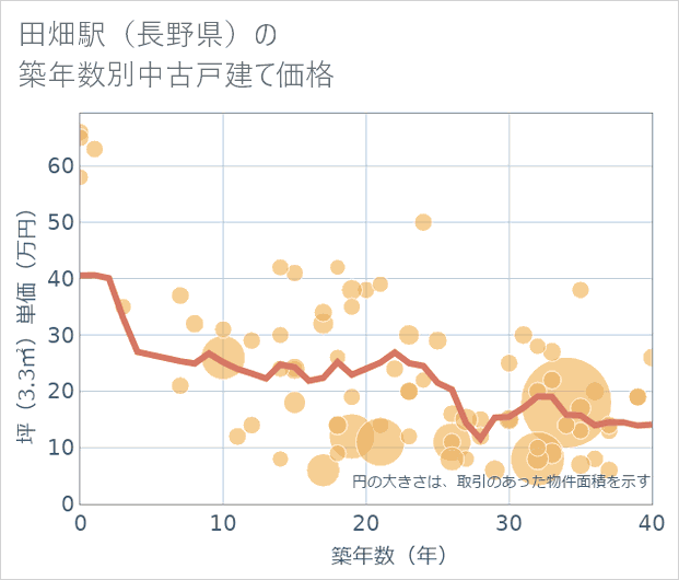 田畑駅(長野県)の築年数別の中古戸建て坪単価
