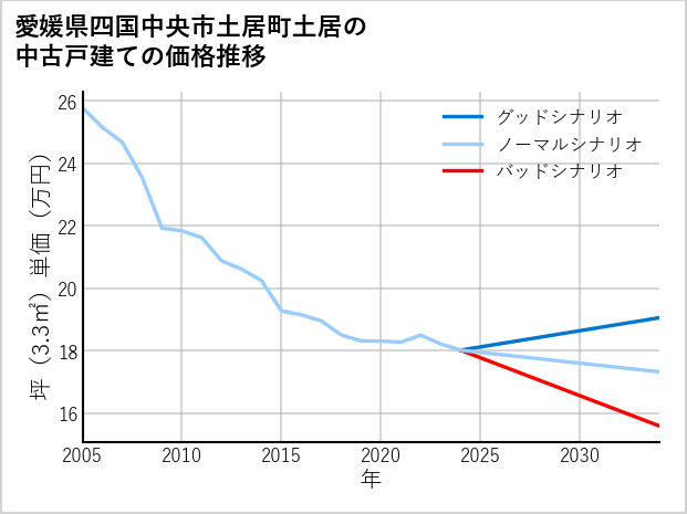 愛媛県四国中央市土居町土居の中古戸建て価格推移