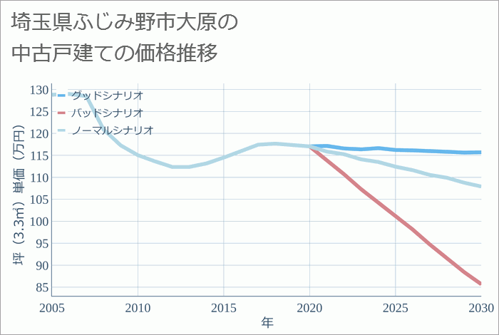 埼玉県ふじみ野市大原の中古戸建て価格推移