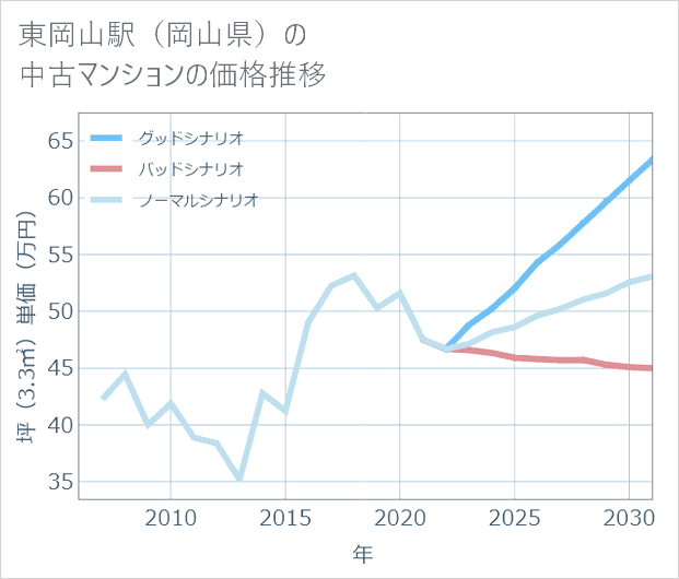 東岡山駅(岡山県)の中古マンション価格推移