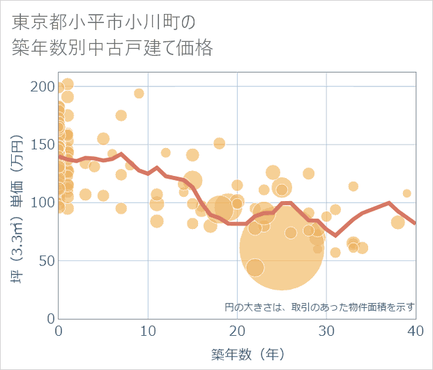 東京都小平市小川町の築年数別の中古戸建て坪単価