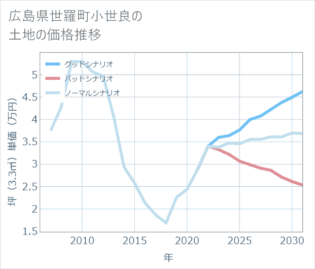 広島県世羅町小世良の土地価格推移