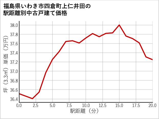 福島県いわき市四倉町上仁井田の徒歩距離別の中古戸建て坪単価