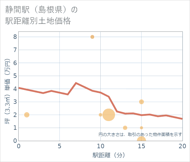 静間駅(島根県)の徒歩距離別の土地坪単価