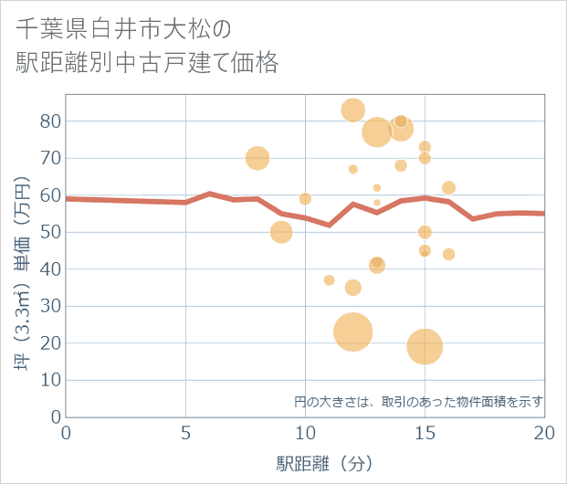 千葉県白井市大松の徒歩距離別の中古戸建て坪単価