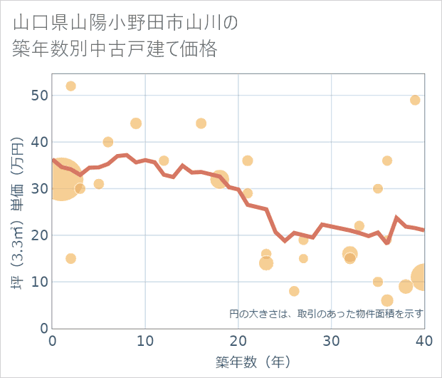 山口県山陽小野田市山川の築年数別の中古戸建て坪単価