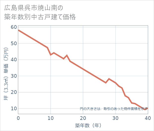 広島県呉市焼山南の築年数別の中古戸建て坪単価