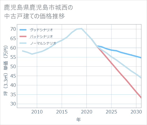 鹿児島県鹿児島市城西の中古戸建て価格推移