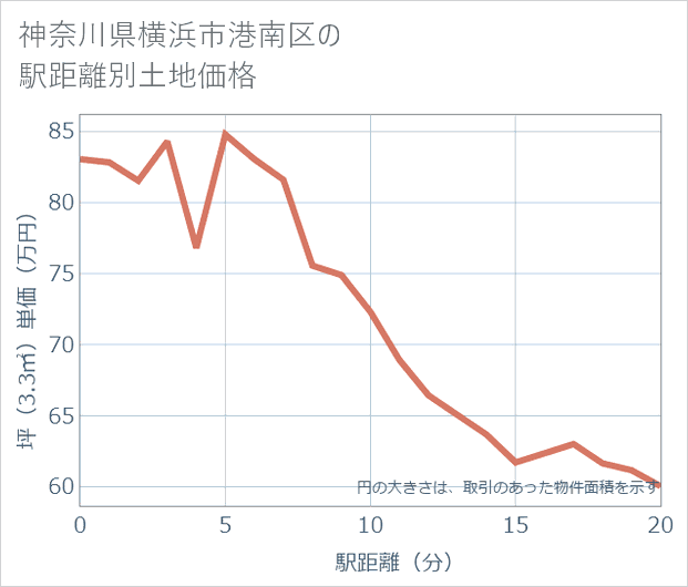 神奈川県横浜市港南区の徒歩距離別の土地坪単価