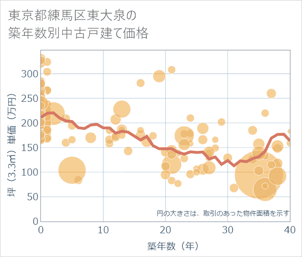 東京都練馬区東大泉の築年数別の中古戸建て坪単価