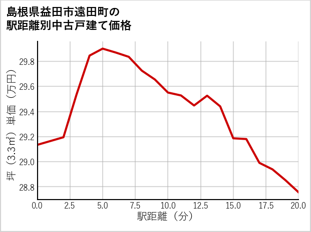 島根県益田市遠田町の徒歩距離別の中古戸建て坪単価
