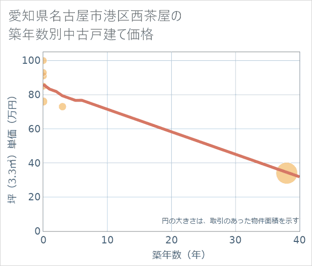 愛知県名古屋市港区西茶屋の築年数別の中古戸建て坪単価