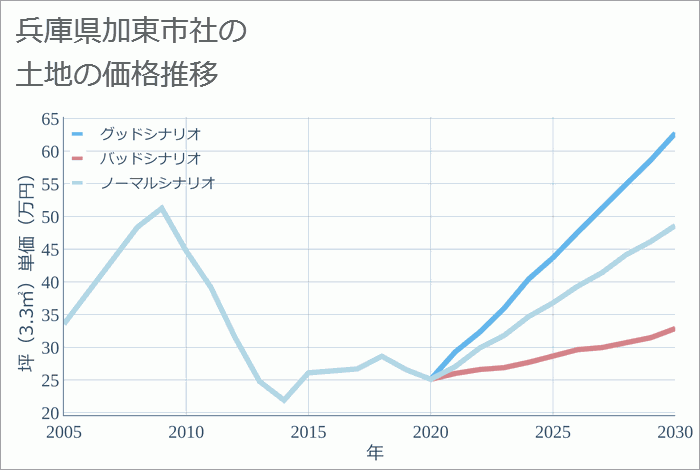 兵庫県加東市社の土地価格推移