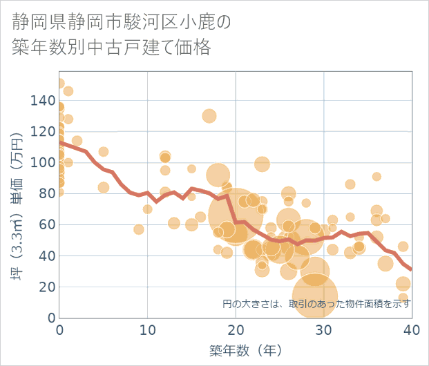 静岡県静岡市駿河区小鹿の築年数別の中古戸建て坪単価