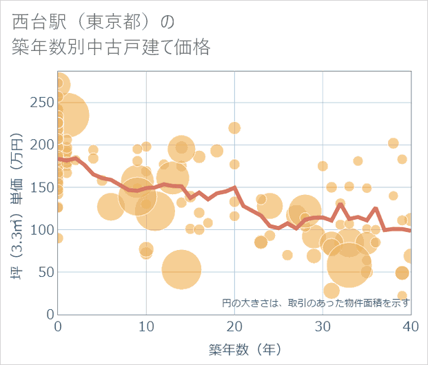 西台駅(東京都)の築年数別の中古戸建て坪単価