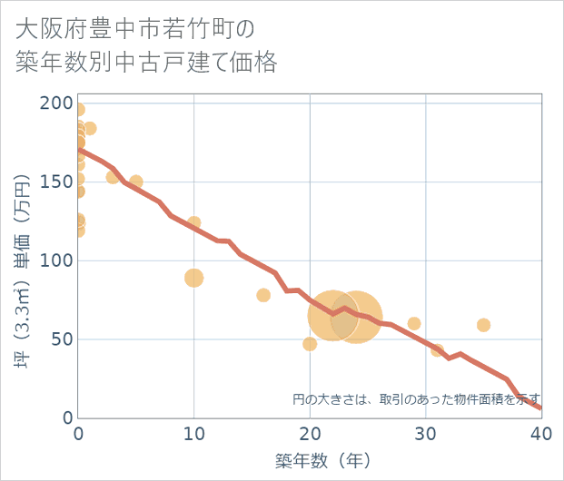 大阪府豊中市若竹町の築年数別の中古戸建て坪単価