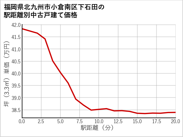 福岡県北九州市小倉南区下石田の徒歩距離別の中古戸建て坪単価