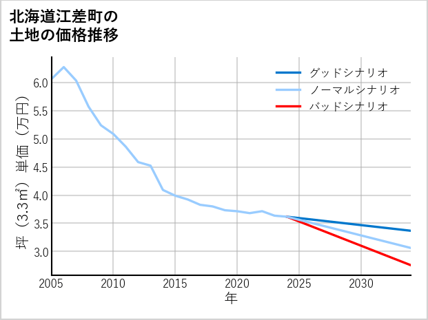 北海道江差町の土地価格推移