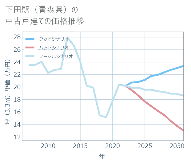 下田駅(青森県)の中古戸建て価格推移