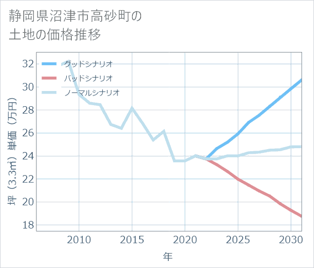 静岡県沼津市高砂町の土地価格推移