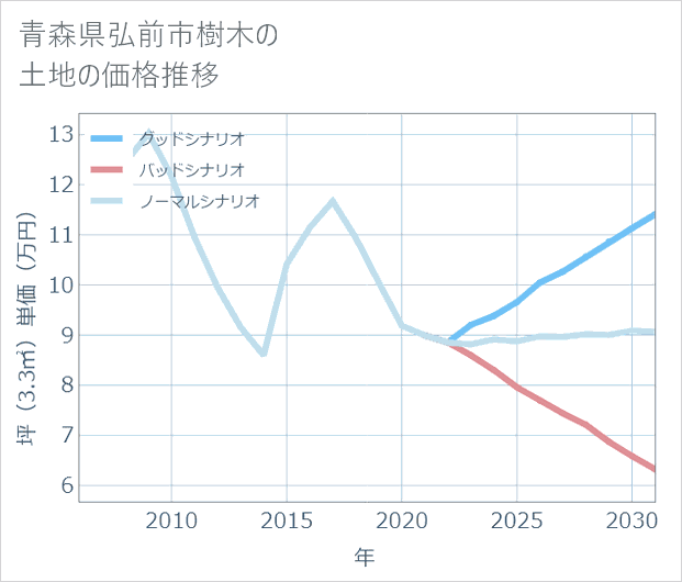青森県弘前市樹木の土地価格推移