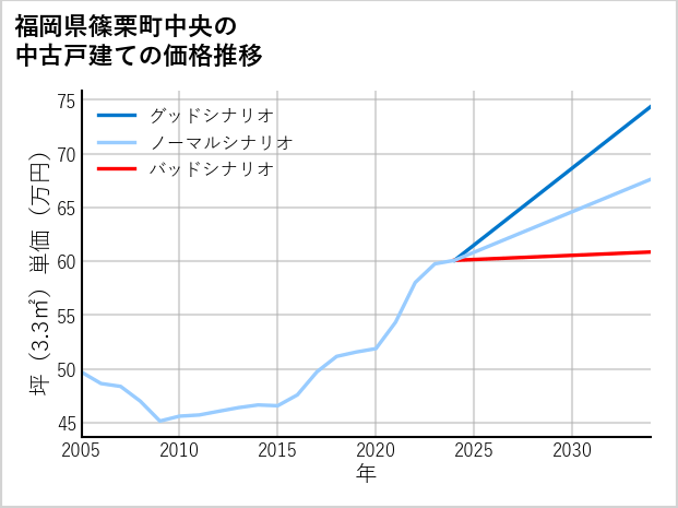福岡県篠栗町中央の中古戸建て価格推移