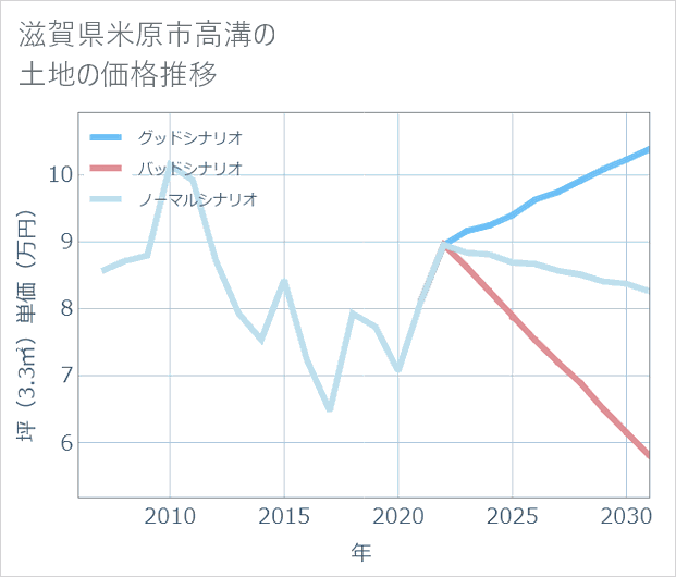 滋賀県米原市高溝の土地価格推移