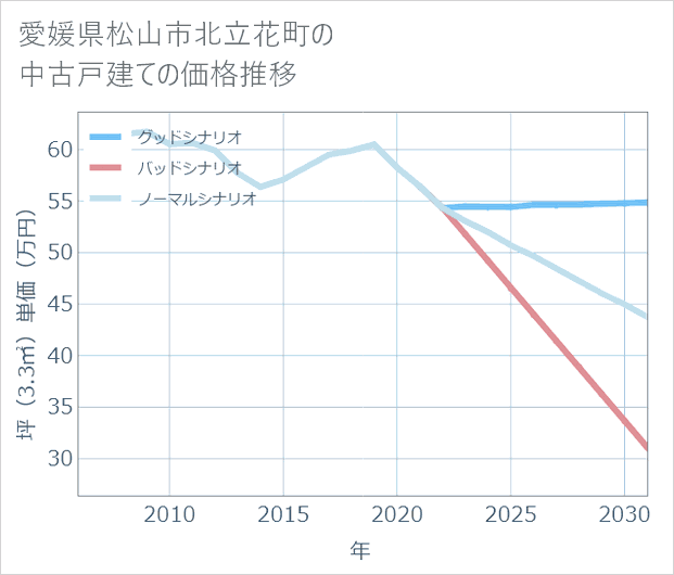 愛媛県松山市北立花町の中古戸建て価格推移