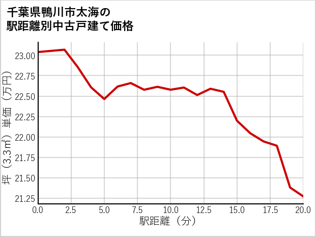 千葉県鴨川市太海の徒歩距離別の中古戸建て坪単価