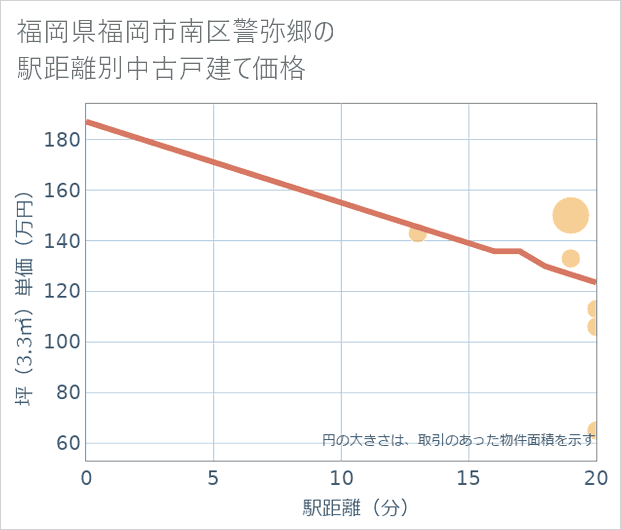 福岡県福岡市南区警弥郷の徒歩距離別の中古戸建て坪単価