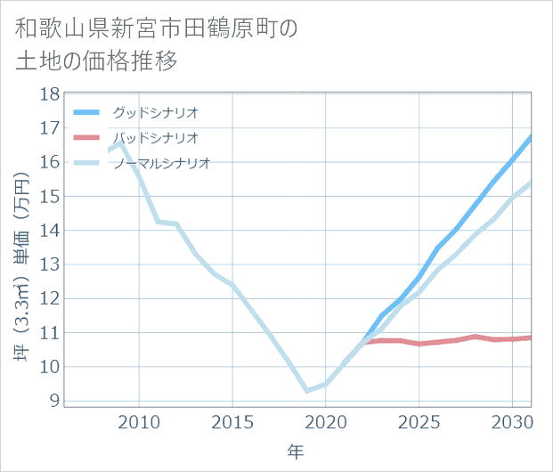 和歌山県新宮市田鶴原町の土地価格推移