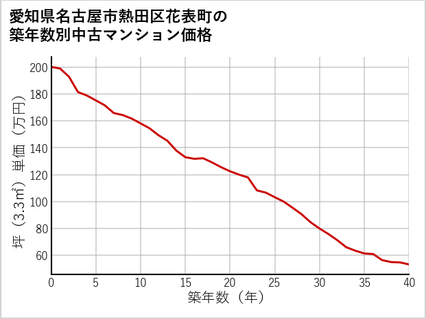 愛知県名古屋市熱田区花表町の築年数別の中古マンション坪単価