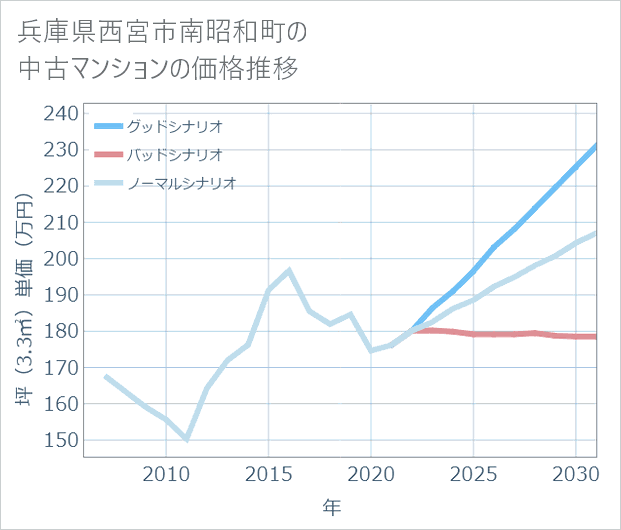 兵庫県西宮市南昭和町の中古マンション価格推移