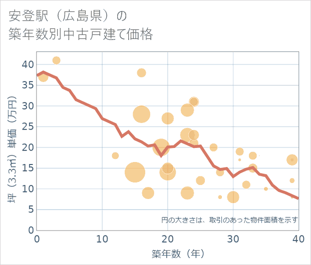 安登駅(広島県)の築年数別の中古戸建て坪単価