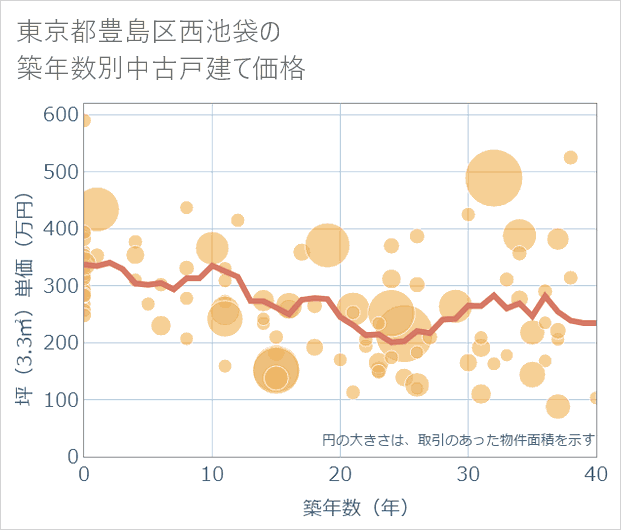 東京都豊島区西池袋の築年数別の中古戸建て坪単価