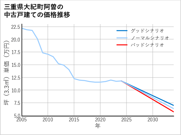 三重県大紀町阿曽の中古戸建て価格推移