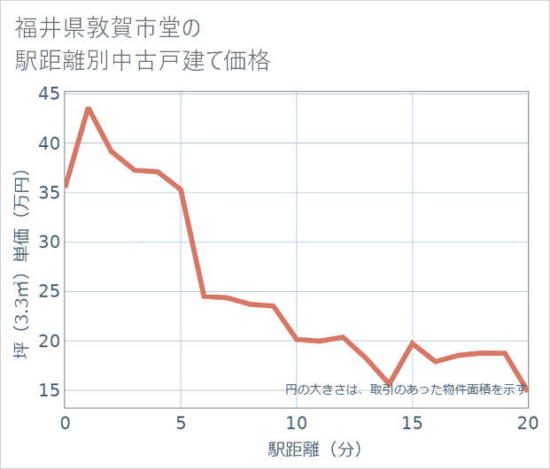 福井県敦賀市堂の徒歩距離別の中古戸建て坪単価