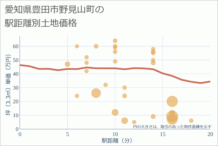 愛知県豊田市野見山町の徒歩距離別の土地坪単価