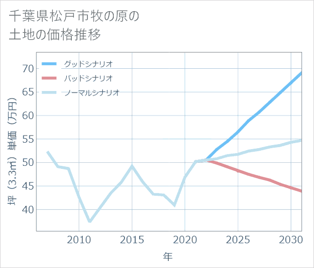 千葉県松戸市牧の原の土地価格推移