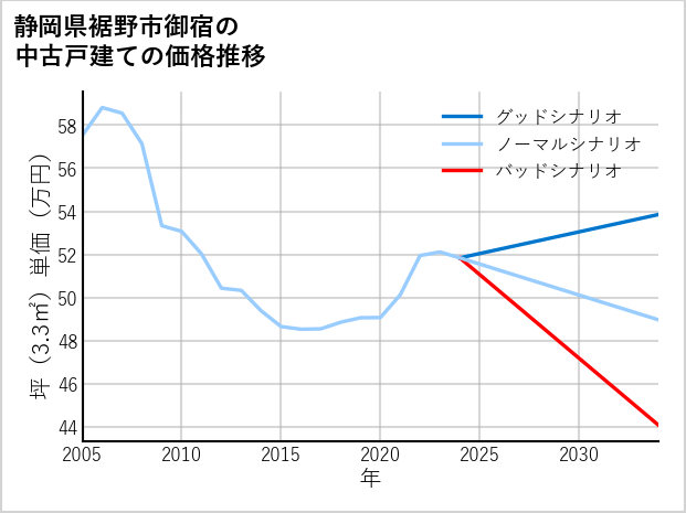 静岡県裾野市御宿の中古戸建て価格推移
