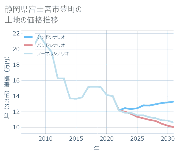 静岡県富士宮市豊町の土地価格推移