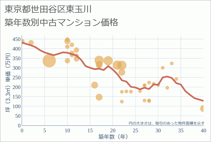 東京都世田谷区東玉川の築年数別の中古マンション坪単価